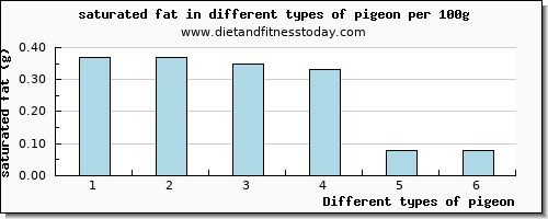 pigeon saturated fat per 100g